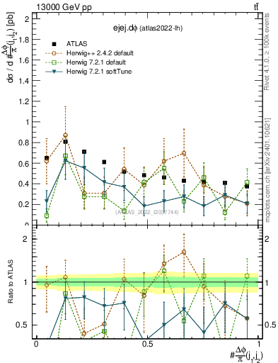 Plot of ejej.dphi in 13000 GeV pp collisions