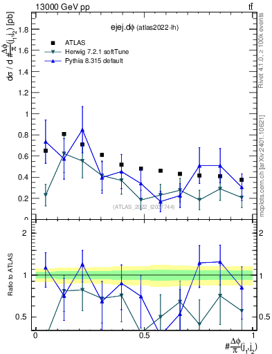 Plot of ejej.dphi in 13000 GeV pp collisions