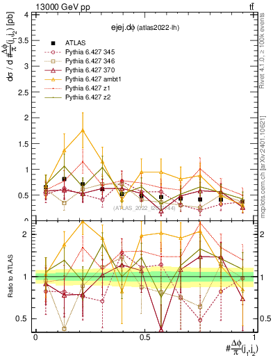 Plot of ejej.dphi in 13000 GeV pp collisions