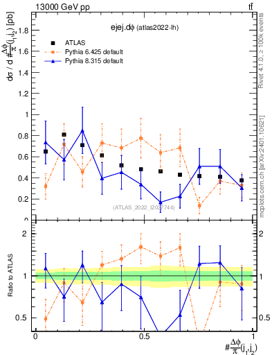 Plot of ejej.dphi in 13000 GeV pp collisions
