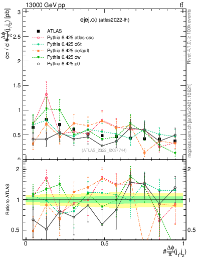 Plot of ejej.dphi in 13000 GeV pp collisions