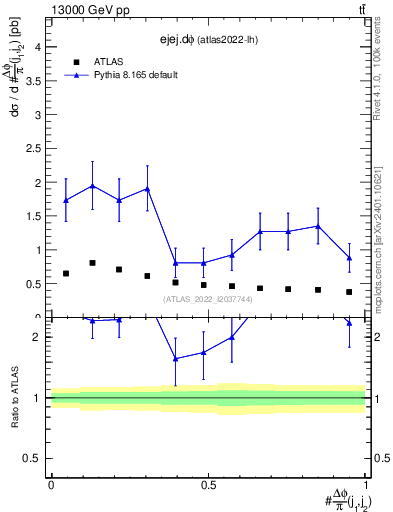 Plot of ejej.dphi in 13000 GeV pp collisions