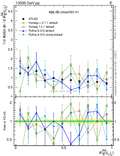 Plot of ejej.dphi in 13000 GeV pp collisions