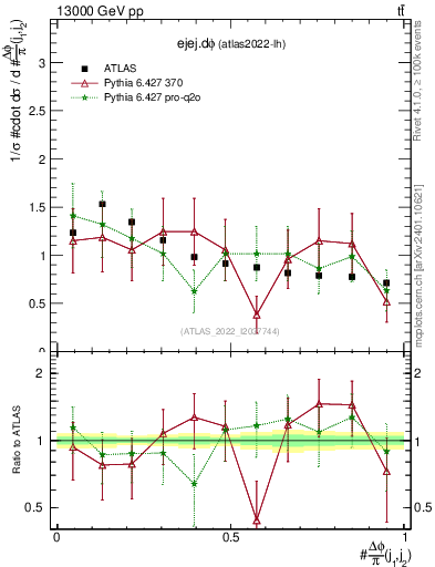 Plot of ejej.dphi in 13000 GeV pp collisions