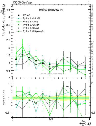 Plot of ejej.dphi in 13000 GeV pp collisions