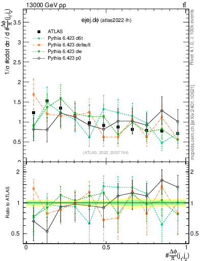 Plot of ejej.dphi in 13000 GeV pp collisions