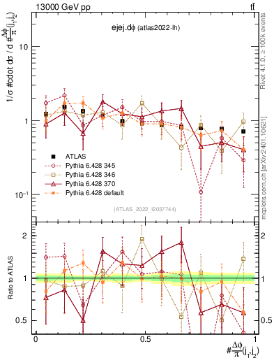 Plot of ejej.dphi in 13000 GeV pp collisions