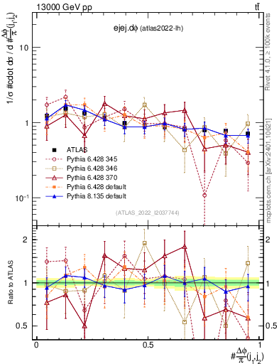 Plot of ejej.dphi in 13000 GeV pp collisions