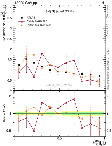 Plot of ejej.dphi in 13000 GeV pp collisions