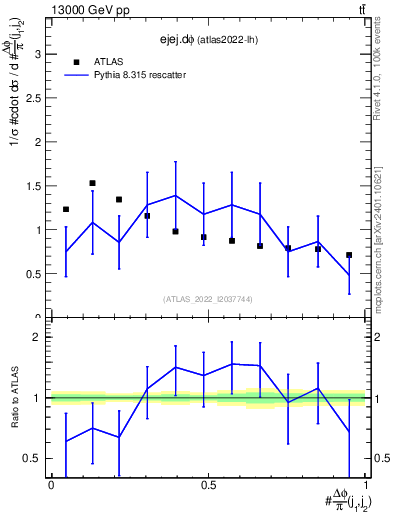 Plot of ejej.dphi in 13000 GeV pp collisions