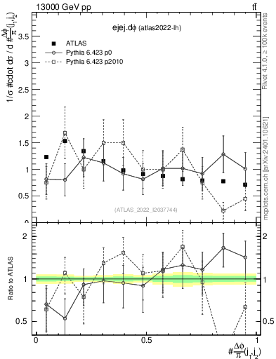 Plot of ejej.dphi in 13000 GeV pp collisions