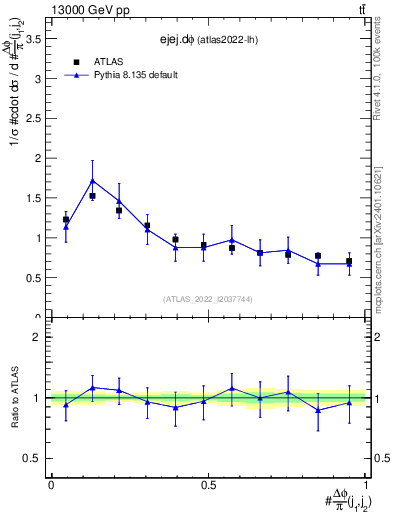 Plot of ejej.dphi in 13000 GeV pp collisions