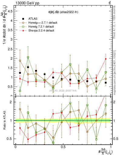 Plot of ejej.dphi in 13000 GeV pp collisions