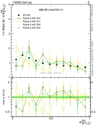 Plot of ejej.dphi in 13000 GeV pp collisions