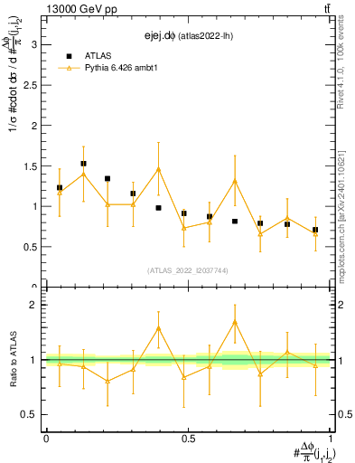 Plot of ejej.dphi in 13000 GeV pp collisions