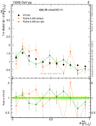 Plot of ejej.dphi in 13000 GeV pp collisions