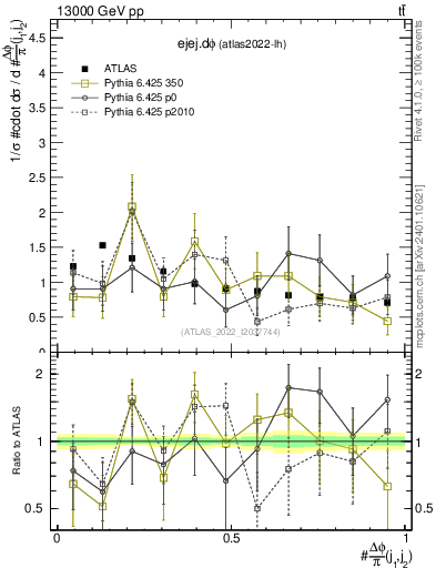 Plot of ejej.dphi in 13000 GeV pp collisions
