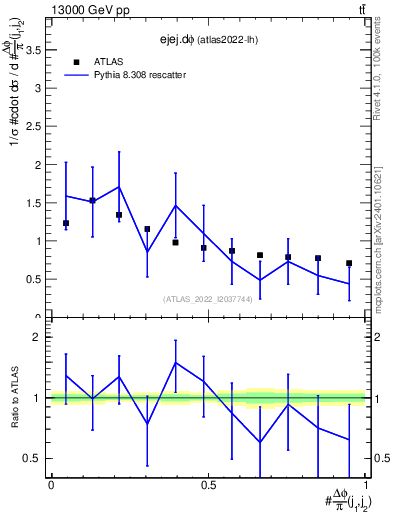 Plot of ejej.dphi in 13000 GeV pp collisions
