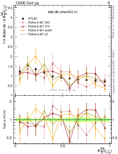Plot of ejej.dphi in 13000 GeV pp collisions
