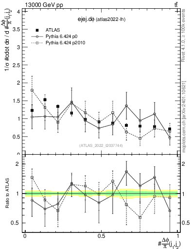 Plot of ejej.dphi in 13000 GeV pp collisions