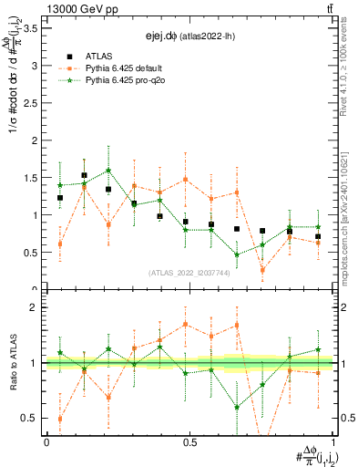 Plot of ejej.dphi in 13000 GeV pp collisions