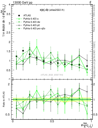 Plot of ejej.dphi in 13000 GeV pp collisions