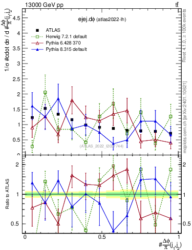 Plot of ejej.dphi in 13000 GeV pp collisions