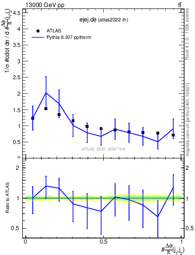 Plot of ejej.dphi in 13000 GeV pp collisions