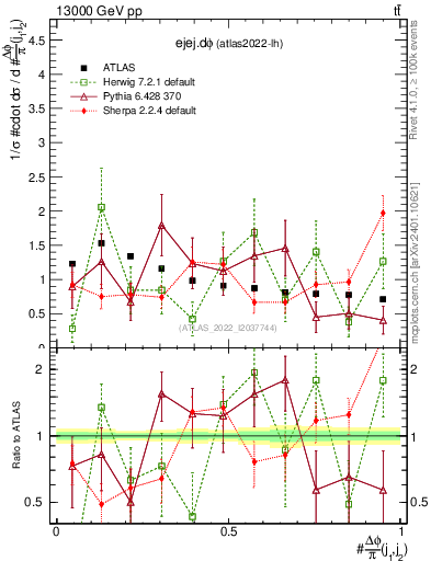 Plot of ejej.dphi in 13000 GeV pp collisions