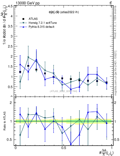 Plot of ejej.dphi in 13000 GeV pp collisions