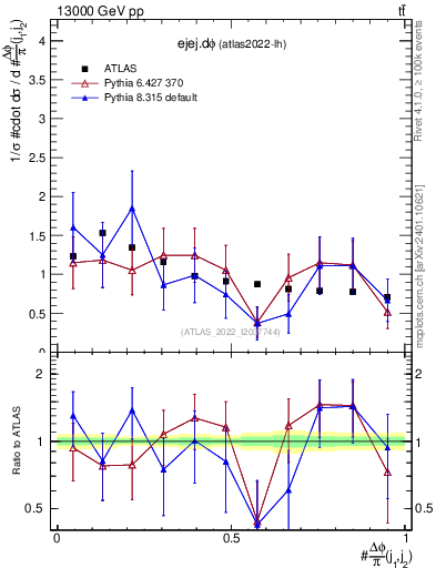 Plot of ejej.dphi in 13000 GeV pp collisions