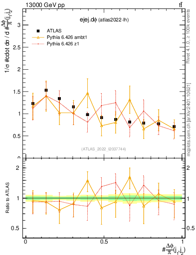 Plot of ejej.dphi in 13000 GeV pp collisions