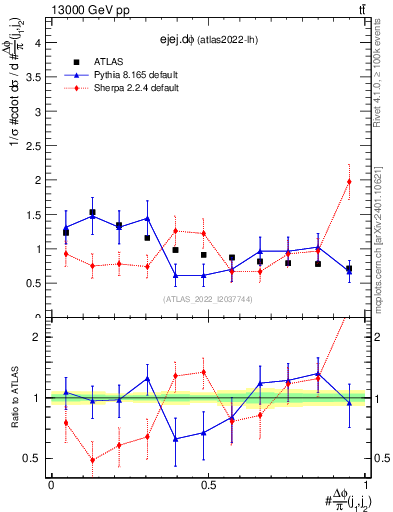 Plot of ejej.dphi in 13000 GeV pp collisions