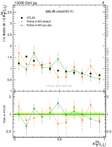 Plot of ejej.dphi in 13000 GeV pp collisions