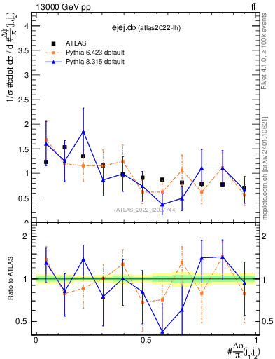 Plot of ejej.dphi in 13000 GeV pp collisions