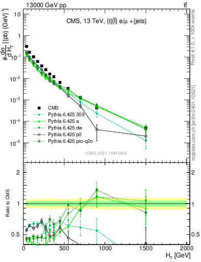 Plot of ejets.ht in 13000 GeV pp collisions