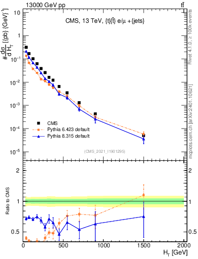 Plot of ejets.ht in 13000 GeV pp collisions