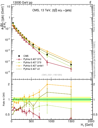 Plot of ejets.ht in 13000 GeV pp collisions
