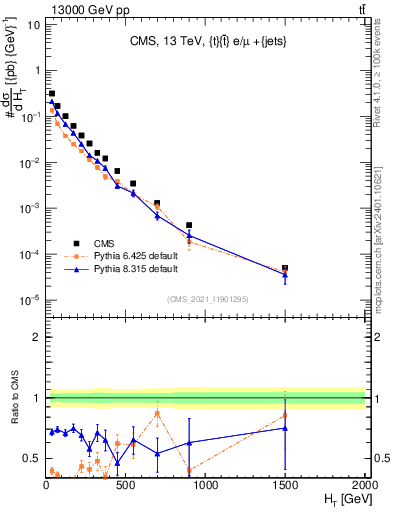Plot of ejets.ht in 13000 GeV pp collisions