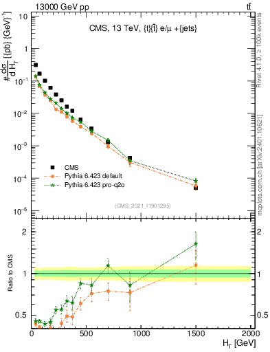 Plot of ejets.ht in 13000 GeV pp collisions