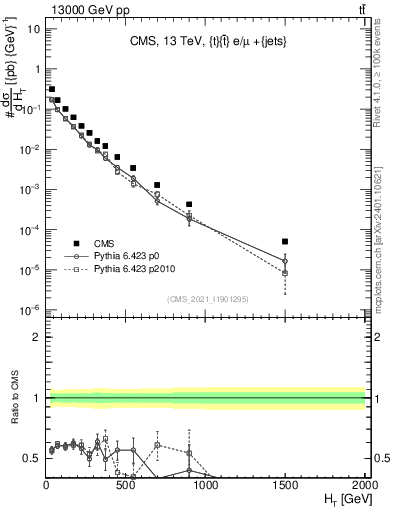 Plot of ejets.ht in 13000 GeV pp collisions