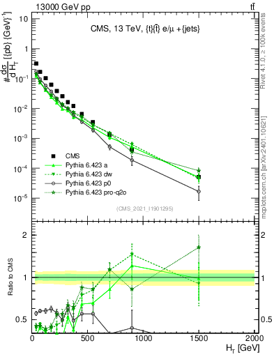 Plot of ejets.ht in 13000 GeV pp collisions