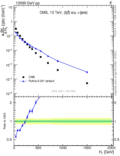 Plot of ejets.ht in 13000 GeV pp collisions