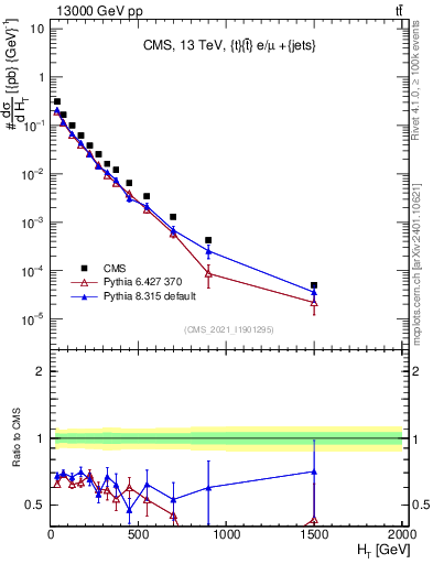 Plot of ejets.ht in 13000 GeV pp collisions