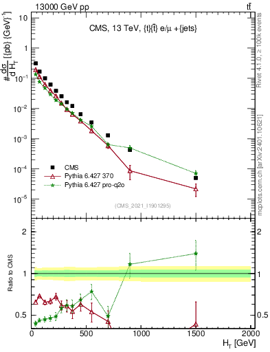 Plot of ejets.ht in 13000 GeV pp collisions