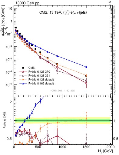 Plot of ejets.ht in 13000 GeV pp collisions