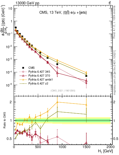 Plot of ejets.ht in 13000 GeV pp collisions
