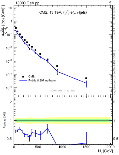 Plot of ejets.ht in 13000 GeV pp collisions