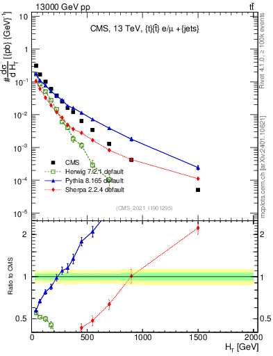 Plot of ejets.ht in 13000 GeV pp collisions
