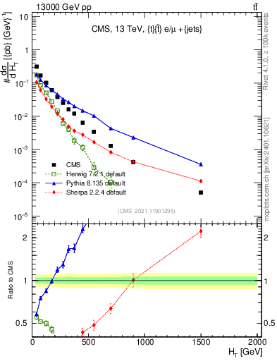 Plot of ejets.ht in 13000 GeV pp collisions